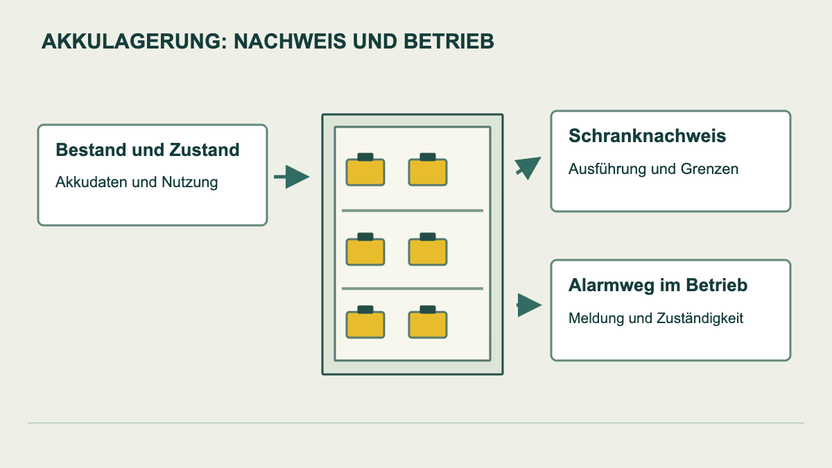 Prinzipskizze: Akkubestand, Schranknachweis und Alarmorganisation als drei getrennt abzugleichende Planungsbereiche