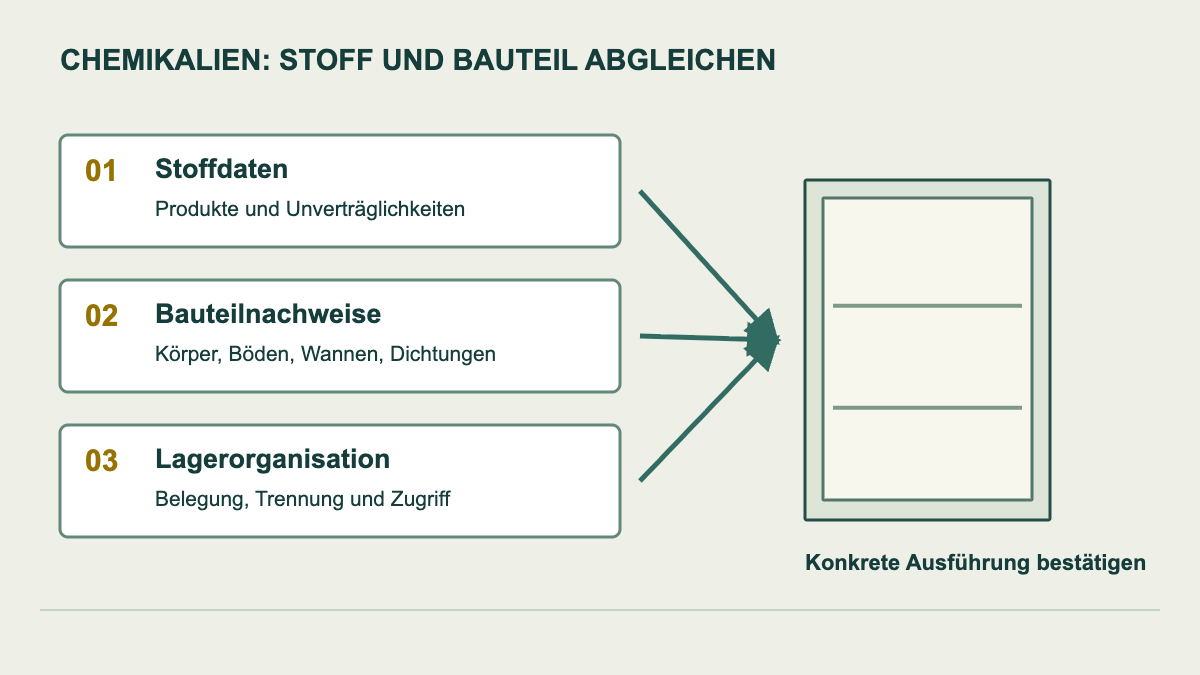 Prinzipskizze: Bestandsliste mit kleinen Flaschen und Kanistern wird mit Bauteilen und Lagerbereichen abgeglichen