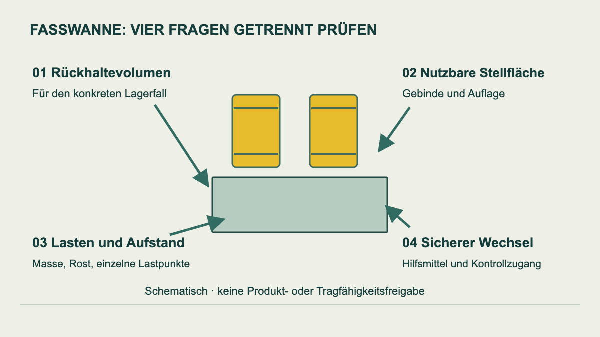 Prinzipskizze: Fassauffangwanne mit getrennten Prüfungen für Rückhaltevolumen, Stellfläche, Lasten und Gebindewechsel