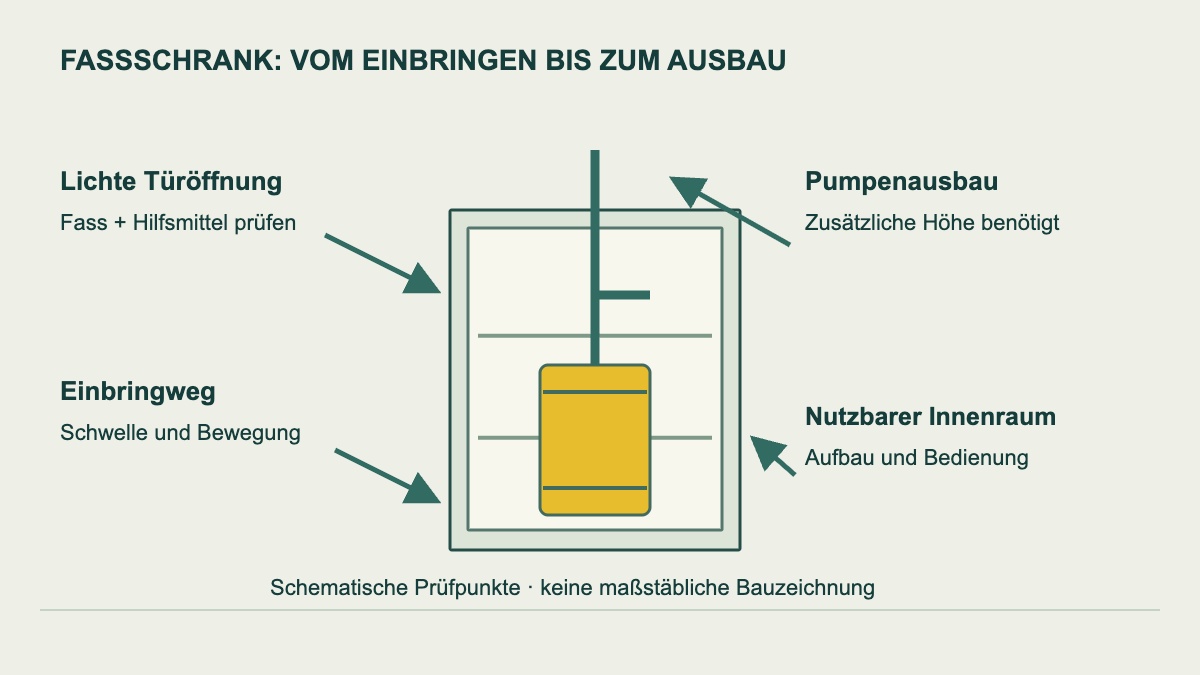 Prinzipskizze: Fass mit getrennten Prüfpunkten für Innenraum, Türöffnung, Einbringung und Pumpenausbau