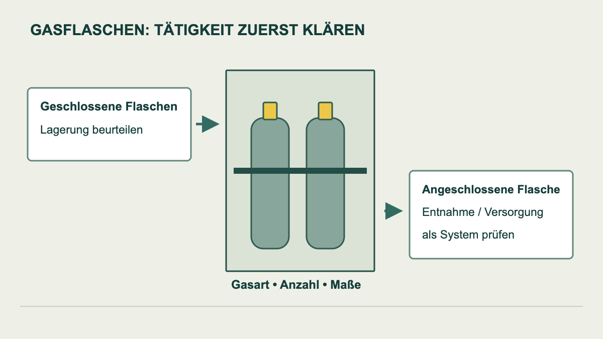 Prinzipskizze: Gasflaschenschrank und getrennte Prüffragen für Lagerung und Entnahme