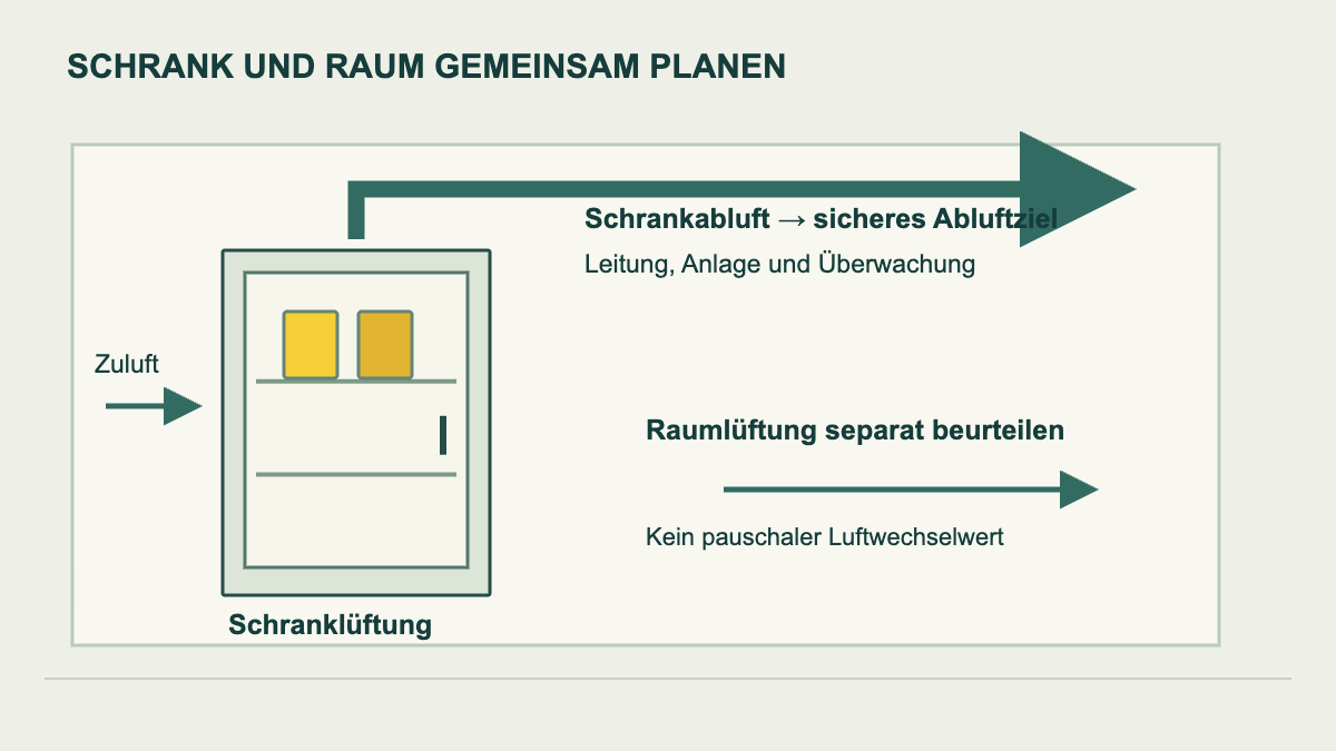 Prinzipskizze: Schrankabsaugung und Raumlüftung als getrennte Luftwege