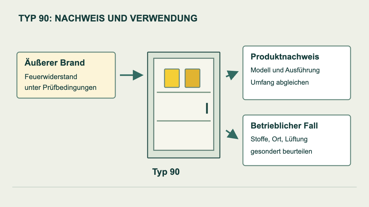 Prinzipskizze: Prinzipskizze eines Typ-90-Schranks mit äußerer Brandeinwirkung und getrenntem Nachweis- und Betriebscheck